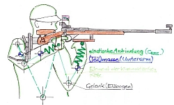 In Bild 4 werden für den Stehendanschlag neben dem Gewehr beteiligte Teilmassen, Gelenke und Ankopplungselastizitäten im menschlichen Körper schematisch dargestellt.
